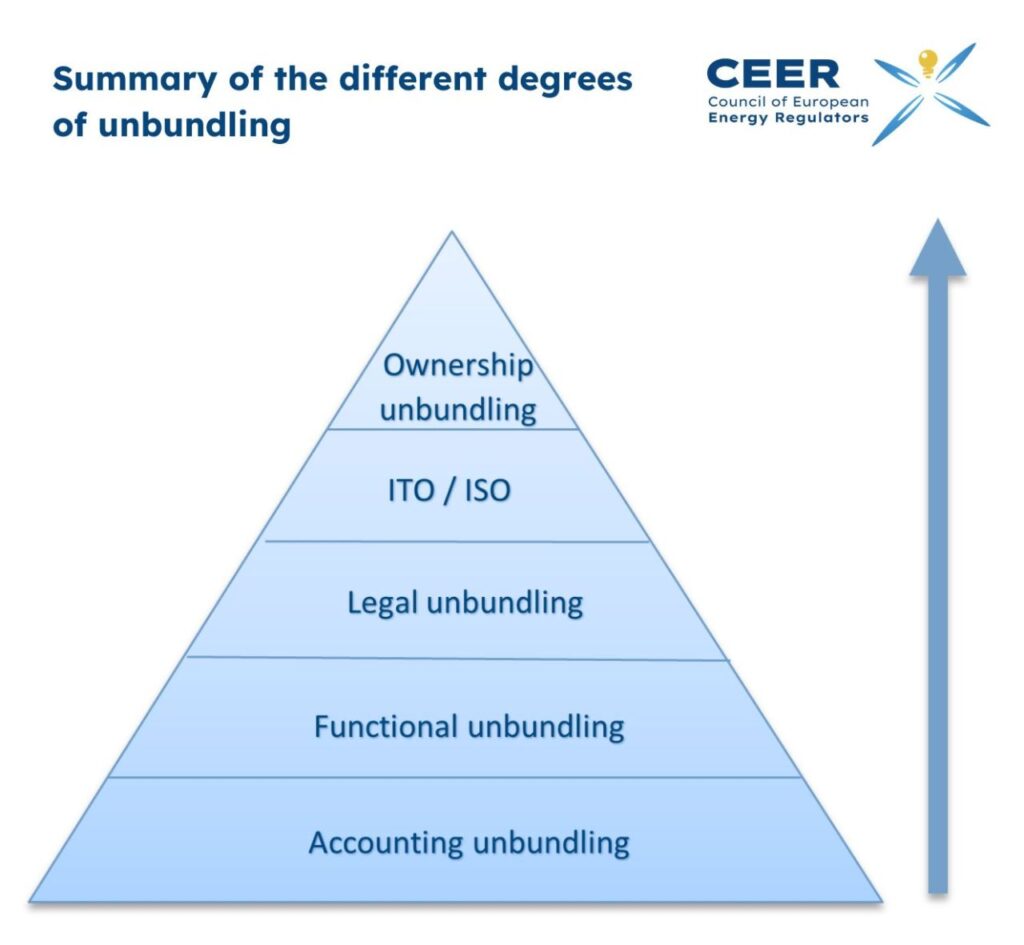 CEER publishes Status review on TSO and DSO unbundling
